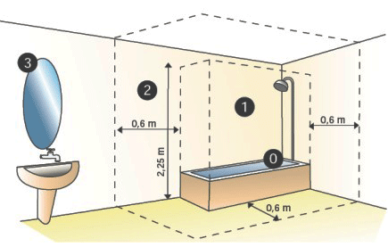 Bathroom IP Zones